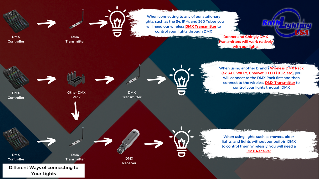 SoundSwitch  Pre Programmed DMX Project (Gold 2.0)
